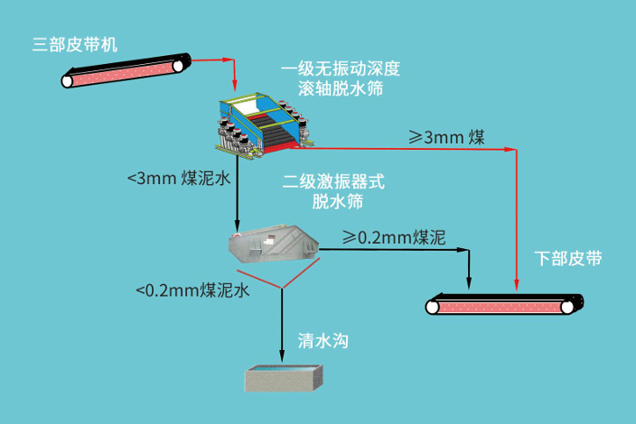 煤水分离(火石咀煤矿)